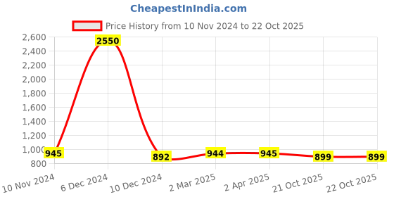 myntra.com JAIPURI BLOCK PRINT Tie and Dye Pure Cotton Bagru Saree jaipuri block print Price History Graph from 10 Nov 2024 to 21 Oct 2025
