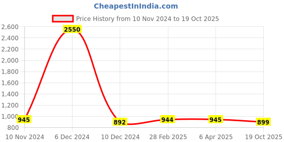 myntra.com JAIPURI BLOCK PRINT Tie & Dye Pure Cotton Bagru Saree jaipuri block print Price History Graph from 10 Nov 2024 to 19 Oct 2025