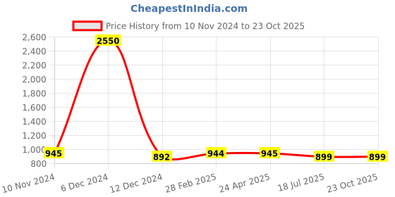 myntra.com JAIPURI BLOCK PRINT Tie and Dye Pure Cotton Bagru Saree jaipuri block print Price History Graph from 10 Nov 2024 to 22 Oct 2025