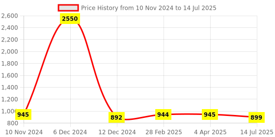 myntra.com JAIPURI BLOCK PRINT Tie and Dye Pure Cotton Bagru Saree jaipuri block print Price History Graph from 10 Nov 2024 to 14 Jul 2025