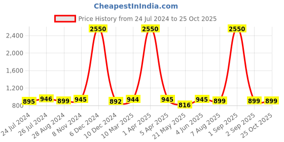 myntra.com JAIPURI BLOCK PRINT Tie and Dye Pure Cotton Bandhani Saree jaipuri block print Price History Graph from 24 Jul 2024 to 22 Oct 2025