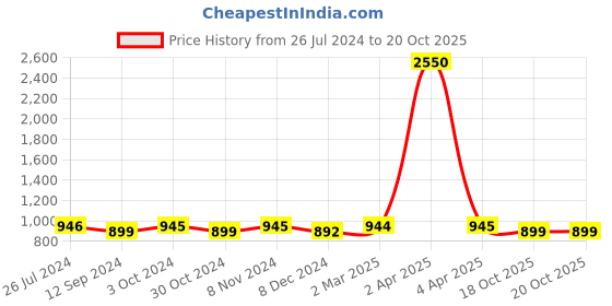 myntra.com JAIPURI BLOCK PRINT Tie and Dye Pure Cotton Bandhani Saree jaipuri block print Price History Graph from 26 Jul 2024 to 20 Oct 2025