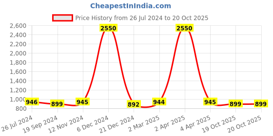myntra.com JAIPURI BLOCK PRINT Tie and Dye Pure Cotton Bandhani Saree jaipuri block print Price History Graph from 26 Jul 2024 to 19 Oct 2025