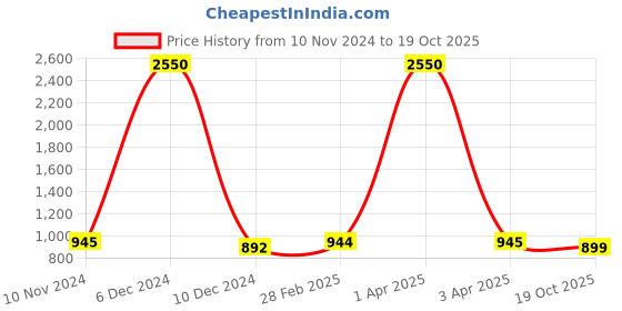 myntra.com JAIPURI BLOCK PRINT Tie & Dye Pure Cotton  Bandhani Saree jaipuri block print Price History Graph from 10 Nov 2024 to 19 Oct 2025
