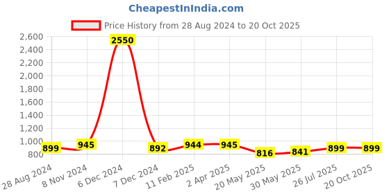 myntra.com JAIPURI BLOCK PRINT Tie and Dye Pure Cotton Block Print Saree jaipuri block print Price History Graph from 28 Aug 2024 to 19 Oct 2025