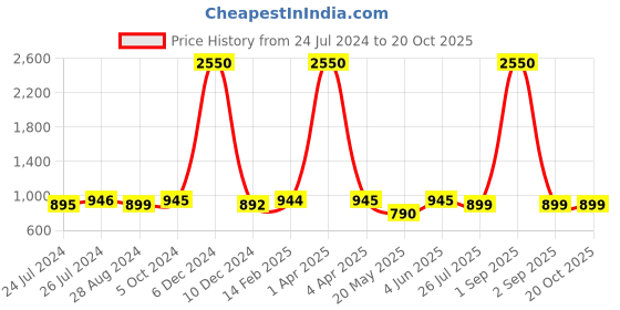 myntra.com JAIPURI BLOCK PRINT Tie and Dye Pure Cotton Block Print Saree jaipuri block print Price History Graph from 24 Jul 2024 to 20 Oct 2025