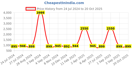 myntra.com JAIPURI BLOCK PRINT Tie and Dye Pure Cotton Block Print Saree jaipuri block print Price History Graph from 24 Jul 2024 to 20 Oct 2025