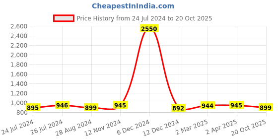 myntra.com JAIPURI BLOCK PRINT Tie and Dye Pure Cotton Block Print Saree jaipuri block print Price History Graph from 24 Jul 2024 to 20 Oct 2025