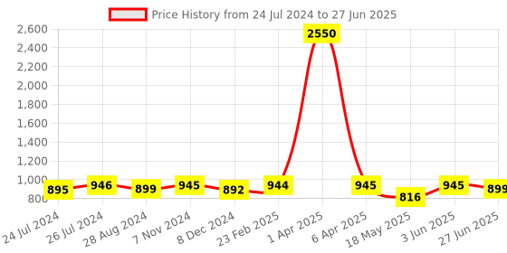 myntra.com JAIPURI BLOCK PRINT Tie and Dye Pure Cotton Block Print Saree jaipuri block print Price History Graph from 24 Jul 2024 to 27 Jun 2025