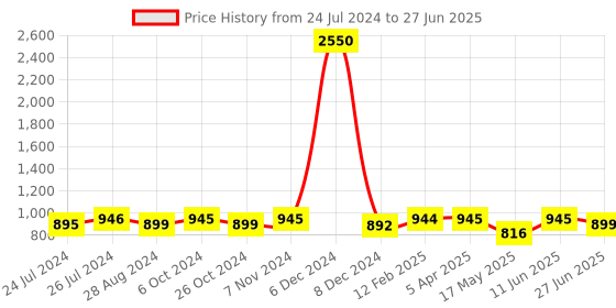 myntra.com JAIPURI BLOCK PRINT Tie and Dye Pure Cotton Block Print Saree jaipuri block print Price History Graph from 24 Jul 2024 to 27 Jun 2025