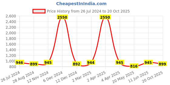 myntra.com JAIPURI BLOCK PRINT Tie and Dye Pure Cotton Block Print Saree jaipuri block print Price History Graph from 26 Jul 2024 to 20 Oct 2025