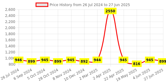 myntra.com JAIPURI BLOCK PRINT Tie and Dye Pure Cotton Block Print Saree jaipuri block print Price History Graph from 26 Jul 2024 to 27 Jun 2025