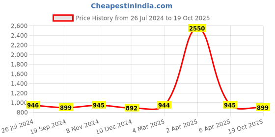 myntra.com JAIPURI BLOCK PRINT Tie and Dye Pure Cotton Block Print Saree jaipuri block print Price History Graph from 26 Jul 2024 to 19 Oct 2025