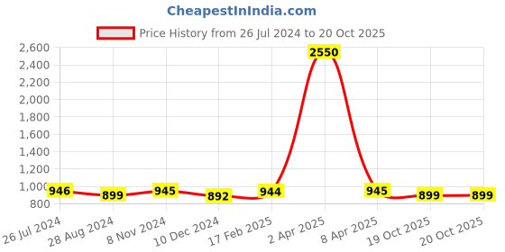 myntra.com JAIPURI BLOCK PRINT Tie and Dye Pure Cotton Block Print Saree jaipuri block print Price History Graph from 26 Jul 2024 to 20 Oct 2025