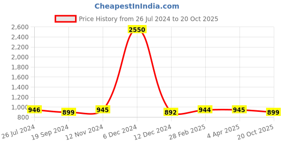 myntra.com JAIPURI BLOCK PRINT Tie and Dye Pure Cotton Block Print Saree jaipuri block print Price History Graph from 26 Jul 2024 to 20 Oct 2025