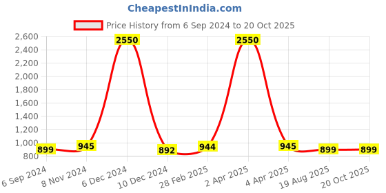 myntra.com JAIPURI BLOCK PRINT Tie and Dye Pure Cotton Block Print Saree jaipuri block print Price History Graph from 6 Sep 2024 to 19 Oct 2025