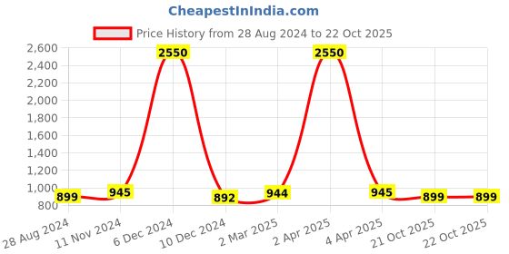 myntra.com JAIPURI BLOCK PRINT Tie and Dye Pure Cotton Block Print Saree jaipuri block print Price History Graph from 28 Aug 2024 to 21 Oct 2025