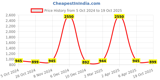 myntra.com JAIPURI BLOCK PRINT Tie and Dye Pure Cotton Block Print Saree jaipuri block print Price History Graph from 5 Oct 2024 to 19 Oct 2025