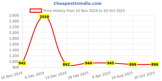 myntra.com JAIPURI BLOCK PRINT Tie and Dye Pure Cotton Block Print Saree jaipuri block print Price History Graph from 10 Nov 2024 to 19 Oct 2025