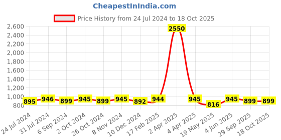 myntra.com JAIPURI BLOCK PRINT Tie and Dye Pure Cotton Ikat Saree jaipuri block print Price History Graph from 24 Jul 2024 to 17 Oct 2025