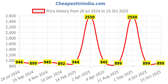 myntra.com JAIPURI BLOCK PRINT Tie and Dye Pure Cotton Ikat Saree jaipuri block print Price History Graph from 26 Jul 2024 to 15 Oct 2025