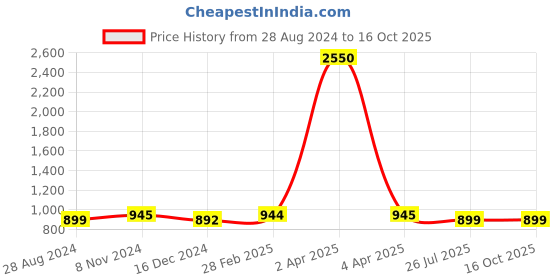 myntra.com JAIPURI BLOCK PRINT Tie and Dye Pure Cotton Ikat Saree jaipuri block print Price History Graph from 28 Aug 2024 to 15 Oct 2025