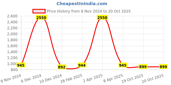 myntra.com JAIPURI BLOCK PRINT Tie and Dye Pure Cotton Ikat Saree jaipuri block print Price History Graph from 8 Nov 2024 to 19 Oct 2025