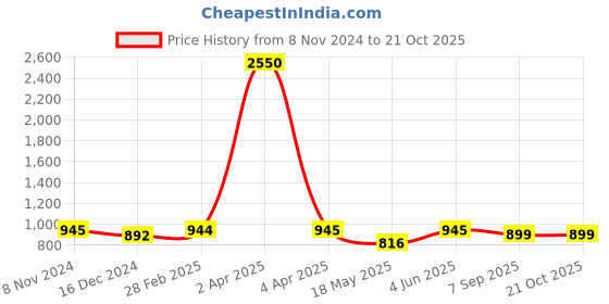 myntra.com JAIPURI BLOCK PRINT Tie and Dye Pure Cotton Ikat Saree jaipuri block print Price History Graph from 8 Nov 2024 to 21 Oct 2025