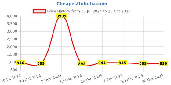 myntra.com JAIPURI BLOCK PRINT Tie & Dye Pure Cotton Mulmul Block Print Saree jaipuri block print Price History Graph from 30 Jul 2024 to 19 Oct 2025