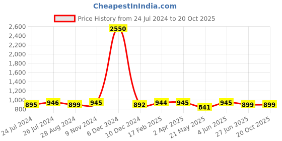 myntra.com JAIPURI BLOCK PRINT Tie and Dye Pure Cotton Saree jaipuri block print Price History Graph from 24 Jul 2024 to 19 Oct 2025