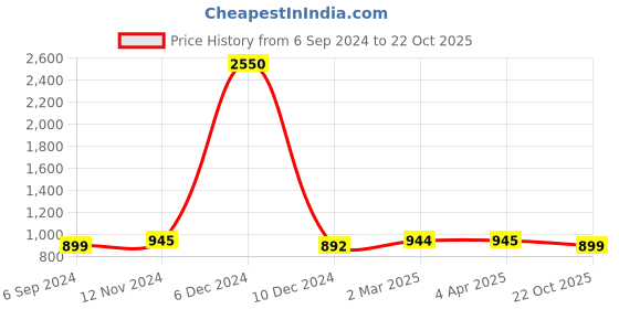 myntra.com JAIPURI BLOCK PRINT Tie and Dye Pure Cotton Saree jaipuri block print Price History Graph from 6 Sep 2024 to 22 Oct 2025