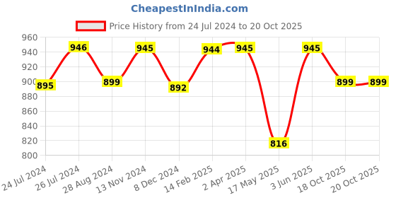 myntra.com JAIPURI BLOCK PRINT Tie and Dye Pure Cotton Saree jaipuri block print Price History Graph from 24 Jul 2024 to 18 Oct 2025