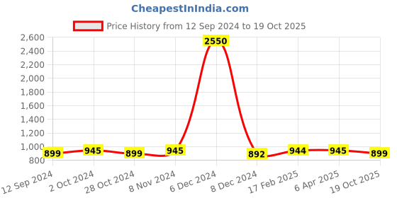 myntra.com JAIPURI BLOCK PRINT Tie and Dye Pure Cotton Saree jaipuri block print Price History Graph from 12 Sep 2024 to 19 Oct 2025