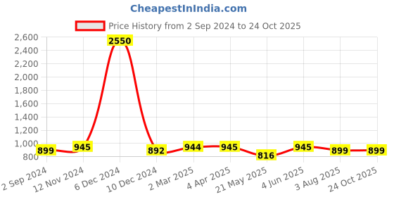 myntra.com JAIPURI BLOCK PRINT Tie and Dye Pure Cotton Saree jaipuri block print Price History Graph from 2 Sep 2024 to 22 Oct 2025