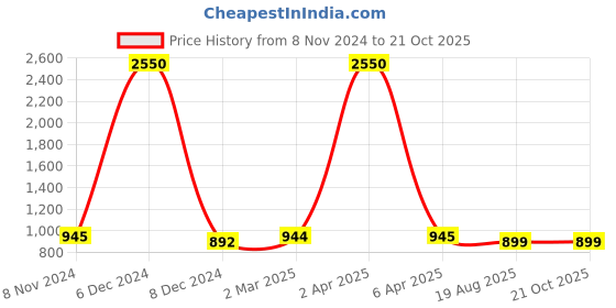 myntra.com JAIPURI BLOCK PRINT Tie and Dye Pure Cotton Saree jaipuri block print Price History Graph from 8 Nov 2024 to 20 Oct 2025