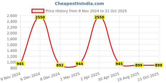 myntra.com JAIPURI BLOCK PRINT Tie and Dye Pure Cotton Saree jaipuri block print Price History Graph from 8 Nov 2024 to 20 Oct 2025