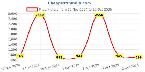 myntra.com JAIPURI BLOCK PRINT Tie and Dye Pure Cotton Saree jaipuri block print Price History Graph from 10 Nov 2024 to 22 Oct 2025