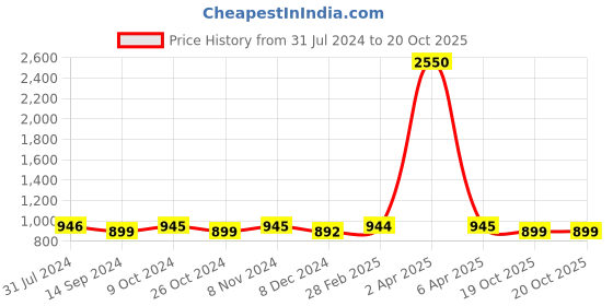 myntra.com JAIPURI BLOCK PRINT Tie & Dyed Pure Cotton Bagru Saree jaipuri block print Price History Graph from 31 Jul 2024 to 19 Oct 2025