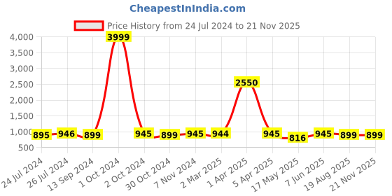 myntra.com JAIPURI BLOCK PRINT Tie and Dyed Pure Cotton Block Print Saree jaipuri block print Price History Graph from 24 Jul 2024 to 19 Nov 2025