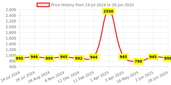 myntra.com JAIPURI BLOCK PRINT Tie And Dyed Pure Cotton Block Print Saree jaipuri block print Price History Graph from 24 Jul 2024 to 26 Jun 2025