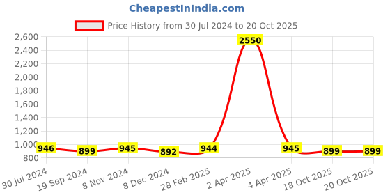 myntra.com JAIPURI BLOCK PRINT Tie & Dyed Pure Cotton Block Print Saree jaipuri block print Price History Graph from 30 Jul 2024 to 18 Oct 2025