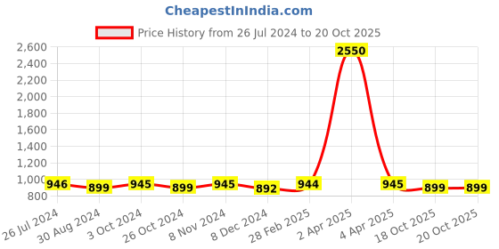myntra.com JAIPURI BLOCK PRINT Tie & Dyed Pure Cotton Saree jaipuri block print Price History Graph from 26 Jul 2024 to 18 Oct 2025