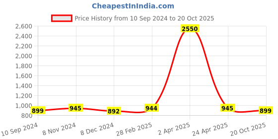 myntra.com JAIPURI BLOCK PRINT Tie & Dyed Pure Cotton Saree jaipuri block print Price History Graph from 10 Sep 2024 to 20 Oct 2025