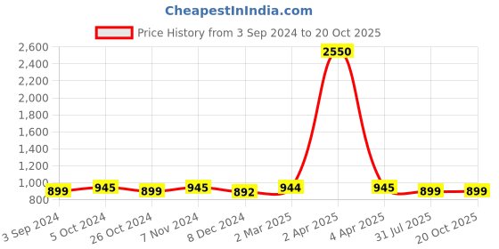 myntra.com JAIPURI BLOCK PRINT Tie And Dyed Pure Cotton Saree jaipuri block print Price History Graph from 3 Sep 2024 to 20 Oct 2025