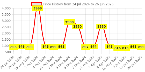myntra.com JAIPURI BLOCK PRINT Tropical Pure Cotton Mulmul Block Print Saree jaipuri block print Price History Graph from 24 Jul 2024 to 26 Jun 2025