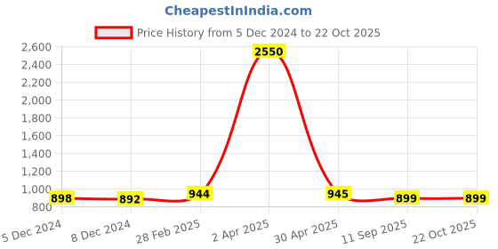 myntra.com JAIPURI BLOCK PRINT Typography Printed Ikat Saree jaipuri block print Price History Graph from 5 Dec 2024 to 22 Oct 2025