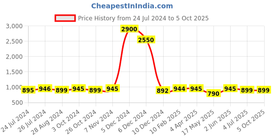 myntra.com JAIPURI BLOCK PRINT Typography Printed Pure Cotton Saree jaipuri block print Price History Graph from 24 Jul 2024 to 4 Oct 2025