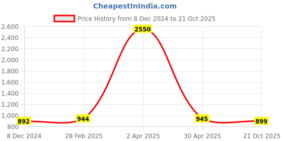 myntra.com JAIPURI BLOCK PRINT Typography Printed Pure Cotton Saree jaipuri block print Price History Graph from 8 Dec 2024 to 21 Oct 2025