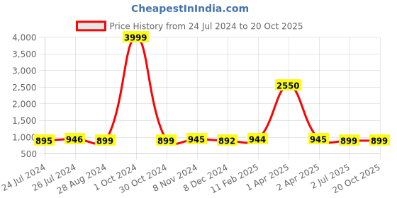 myntra.com JAIPURI BLOCK PRINT Warli Mulmul Cotton Block Print Saree jaipuri block print Price History Graph from 24 Jul 2024 to 20 Oct 2025