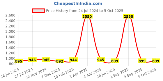 myntra.com JAIPURI BLOCK PRINT Warli Printed Pure Cotton Bagru Saree jaipuri block print Price History Graph from 24 Jul 2024 to 5 Oct 2025